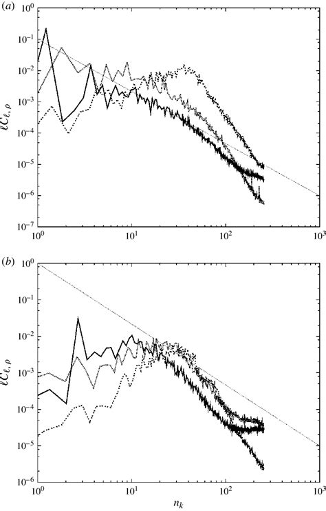 Density Angular Power Spectra At Three Different Times Taken At R R