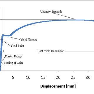 Load Displacement Curve For A Steel Uniaxial Tensile Test Specimen