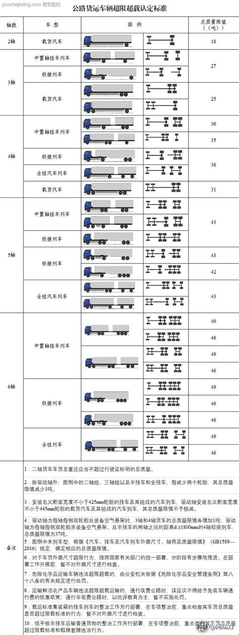 货车吨位对照表 有车就行