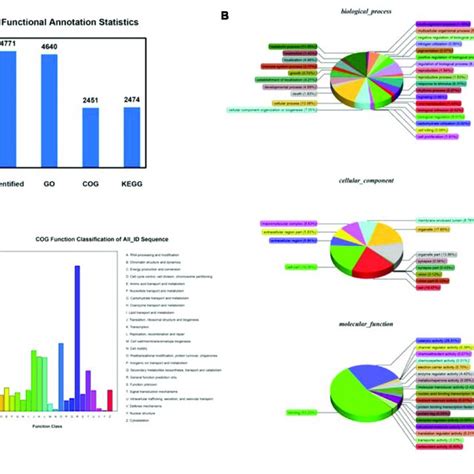 Identifying The Differentially Expressed Proteins Deps Between