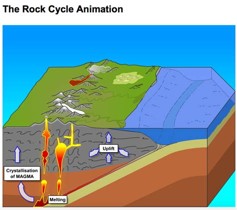 Cool Rock Cycle Animation