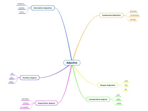 Adjective Mind Map