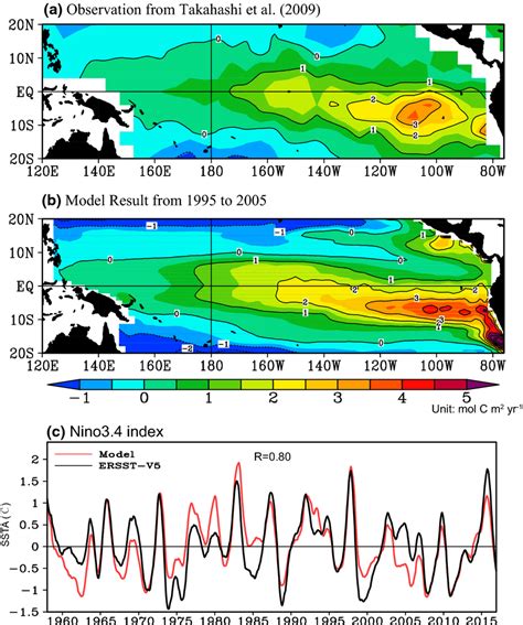 Annual Mean Of Sea Air Co Fluxes During From Takahashi Et