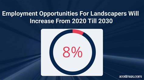 Landscaping Industry Statistics To Know January Update