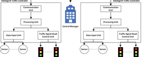 The Network Of The Traffic Management System Download Scientific Diagram