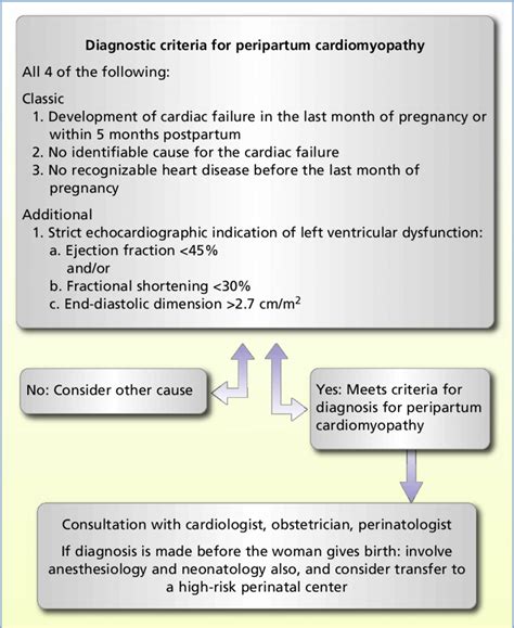 Diagnosis Of Peripartum Cardiomyopathy Based On Pearson Et Al 4 And