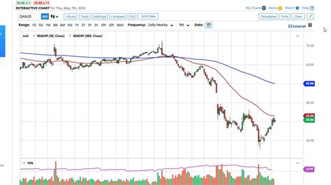 Oil Technical Analysis For May 8 2020 By FXEmpire YouTube