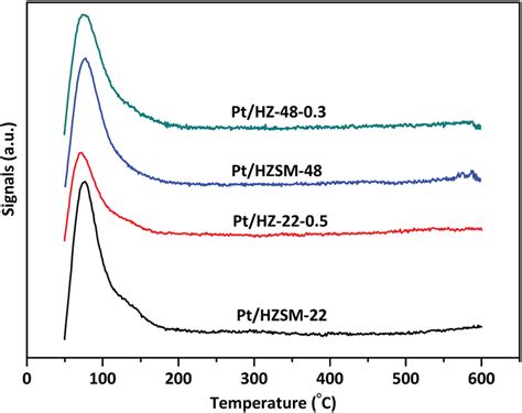 H 2 Tpd Spectra Of Ptzsm 22 And Ptzsm 48 Samples Download