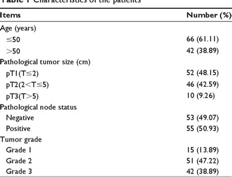 Table 1 From Quantum Dot Based Immunofluorescent Imaging Of Ki67 And