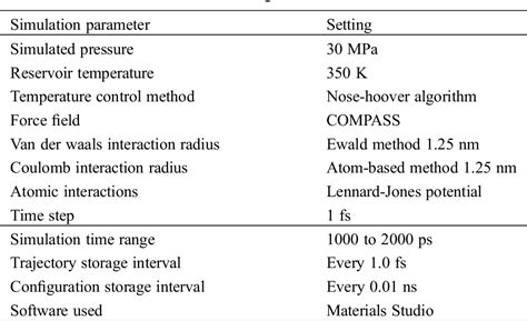 Table 1 From Molecular Dynamics Numerical Simulation Of Adsorption Characteristics And