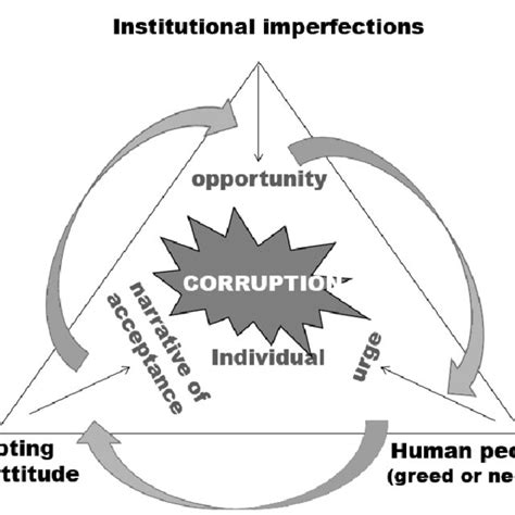 Factors Of Corruption Download Scientific Diagram