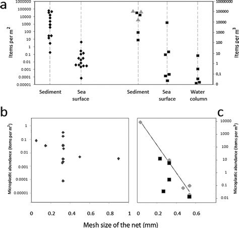 A Comparison Of Microplastic Abundance In Sediment Sea Surface And