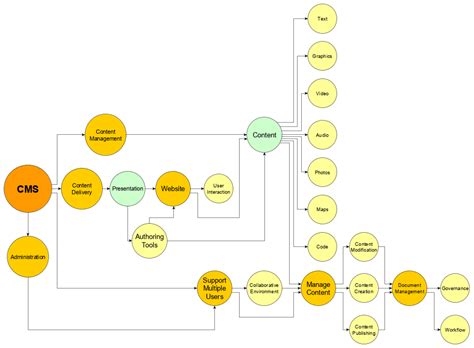 Is Wordpress An Actual Content Management System Cms