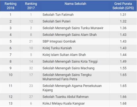 Keputusan Spm 2023 Ranking Sekolah Berasrama Penuh Sbp Bumi Gemilang