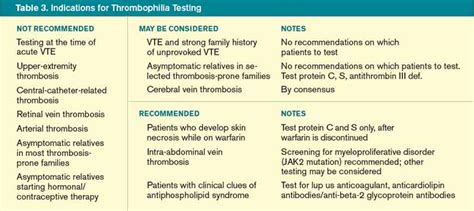 When Is Testing For Thrombophilia Indicated Page 3 Of 4 The