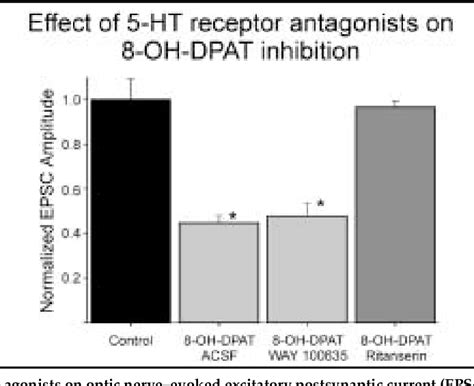 Figure 1 From Serotonergic Modulation Of Retinal Input To The Mouse