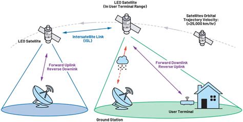 Low Latency Leo Satellite Deployments