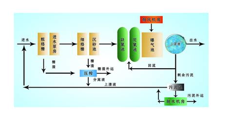 污水处理工艺图册360百科