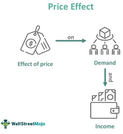 Price Effect in Economics - What Is It, Formula, Example, Graph