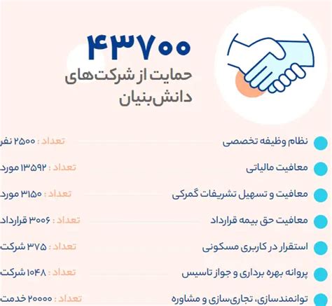 مزایای ثبت شرکت دانش بنیان در ایران ایده های مورد نیاز برای ثبت شرکت