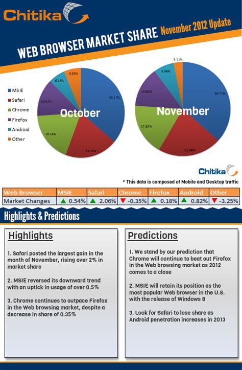 Web Browser Market Share November 2012 Update Chitika Insights