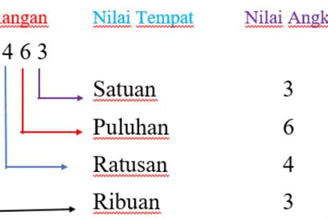 Materi Nilai Tempat Bilangan Matematika Sd Disertai Dengan Contoh Soal