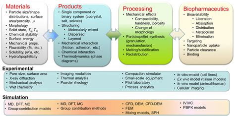 Engineering View Of Pharmaceutical Development Md Molecular Dynamics