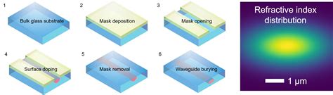 Ionext Photonics Integrated Circuits Or Plcs From Teem Photonics Teem