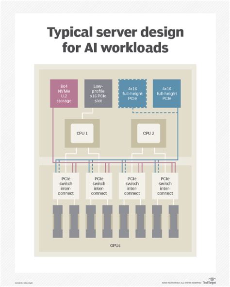 Infrastructure For Machine Learning Ai Requirements Examples Techtarget