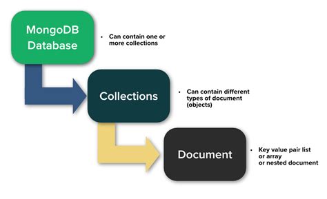 Mongodb Introduction Mongodb Est Une Base De Donnée Nosql… By Thao