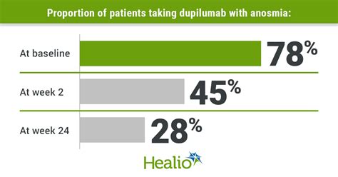 Dupilumab Benralizumab Improve Smell In Chronic Rhinosinusitis With