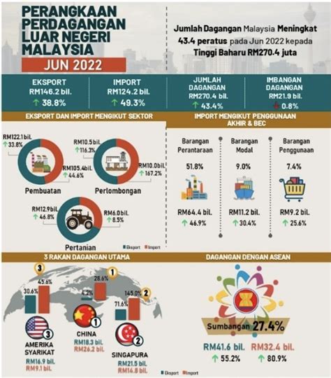 Jumlah Dagangan Malaysia Cecah Paras Tertinggi Baharu Rm Bilion