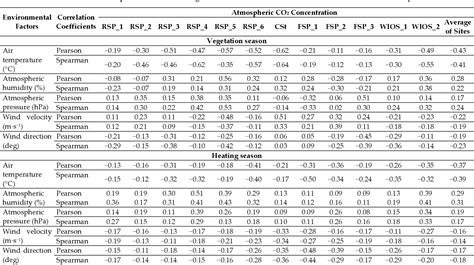 Table 1 From Gis Based Approach To Spatio Temporal Interpolation Of Atmospheric Co2