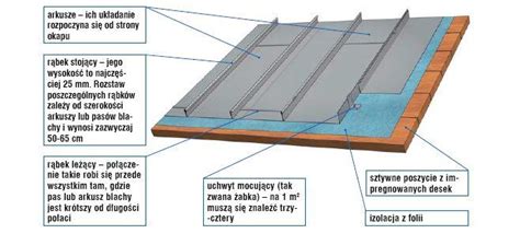 Układanie blachy na dachu Materiały budowlane