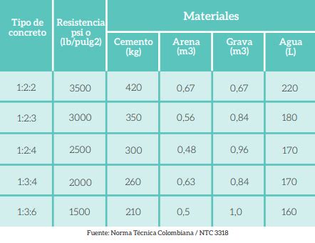 Cómo calcular la cantidad de materiales para hacer un elemento en