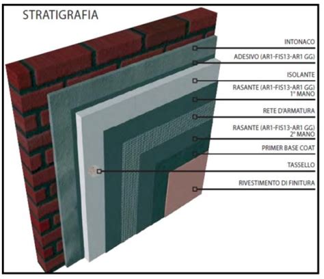 I Sistemi Per Realizzare Un Ottimo Cappotto Termico Esterno