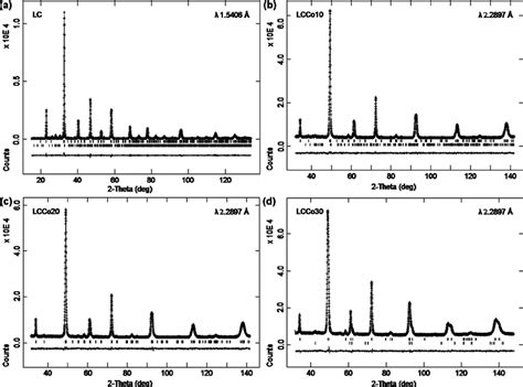 X Ray Diffraction Pattern For The Samples With The Rietveld Fitted Download Scientific Diagram