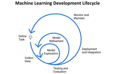 Building Machine Learning Products A Problem Well Defined Is A Problem