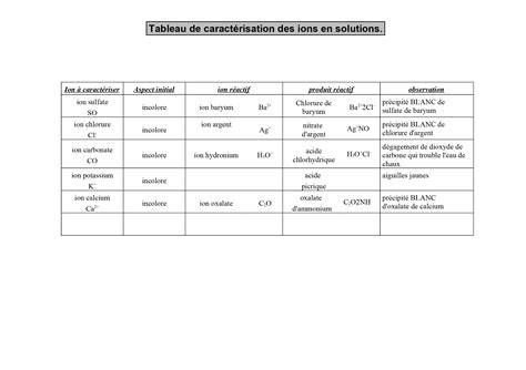 Pdf Tableau De Caract Risation Des Ions En Solutions Tableau De