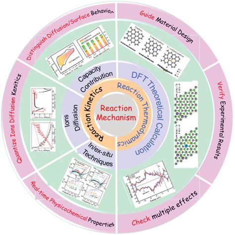 The overall of reaction kinetics/thermodynamics exploration methods ...