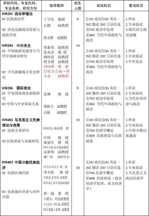 新疆师范大学2012年全日制学术型硕士研究生招生专业目录word文档在线阅读与下载无忧文档