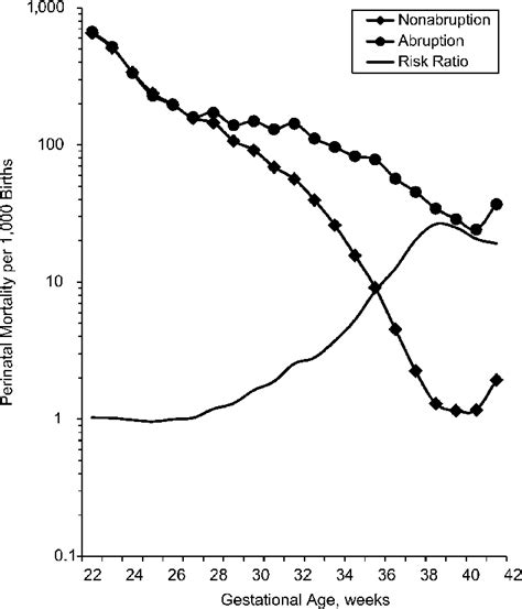 Gestational Age Specific Risk Of Perinatal Mortality Per 1000 Births