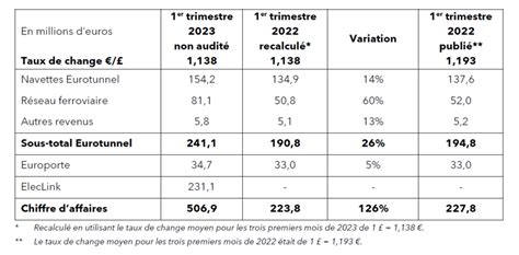 Premier Trimestre 2023 Chiffre Daffaires Historique à 506 9 Millions