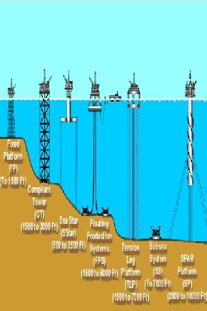 petroleum: Deep water Drilling