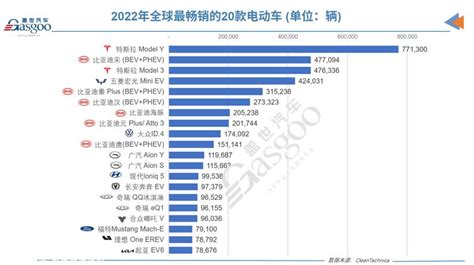 2022年全球电动汽车销量突破千万辆，比亚迪一路狂飙 Carmeta