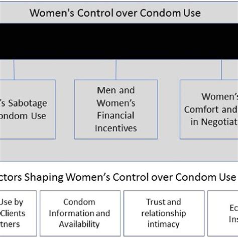 Conceptual Model Of Factors Influencing Condom Use Among Female Download Scientific Diagram