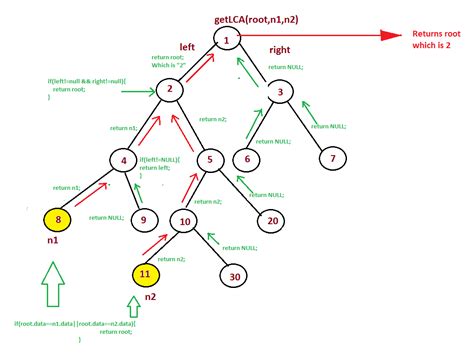 Lowest Common Ancestor In A Binary Tree Not Binary Search Tree