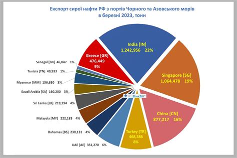 Russian Black Sea Oil Exports Reached A New Record In March With