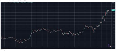 Ripple Xrp Surges To With Price Target In Sight This Cycle