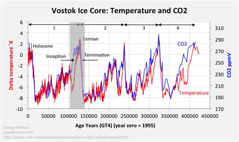 Global Temperature and CO2—Which Drives Which?